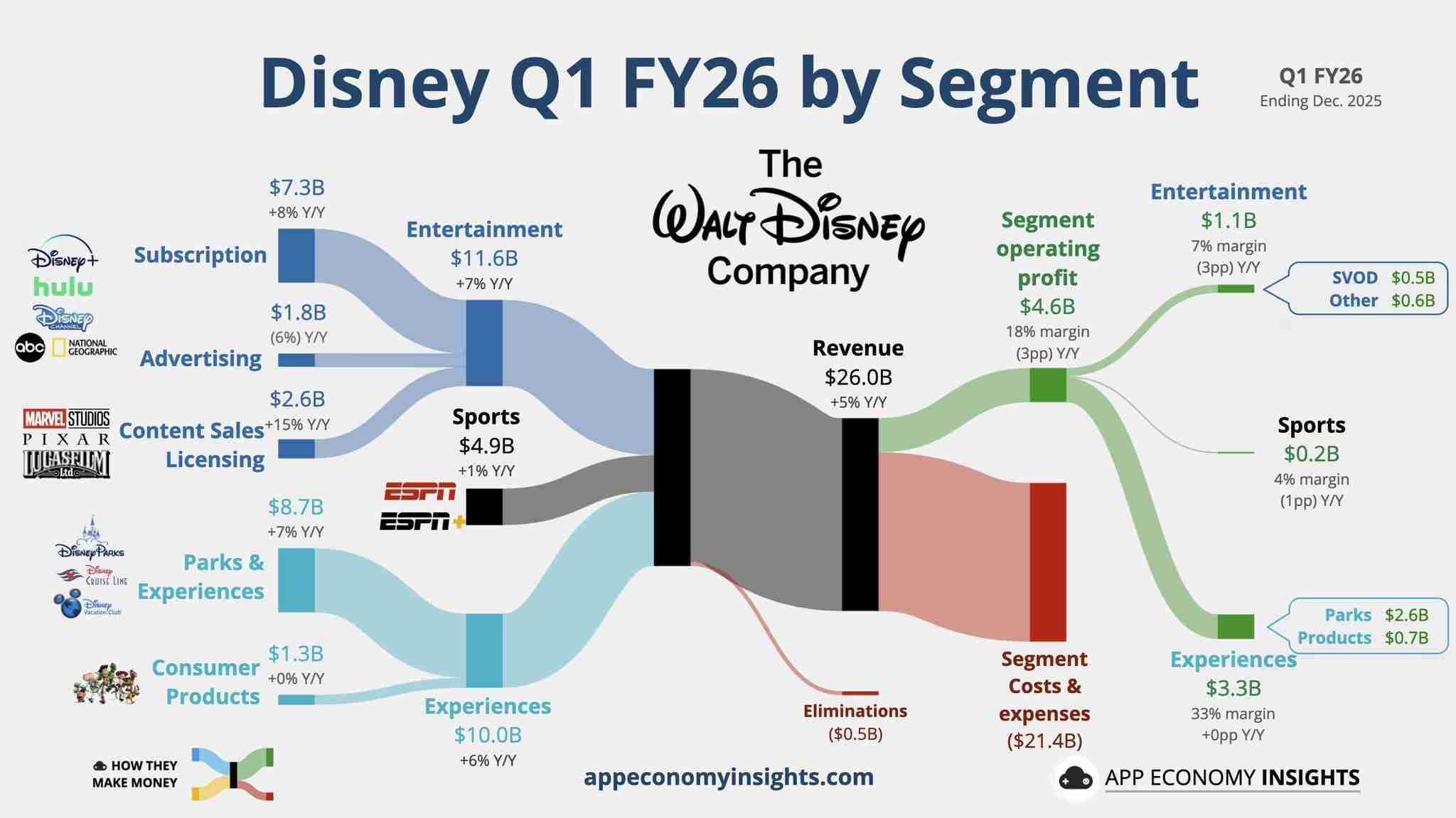 Disney earnings visualisation 📊