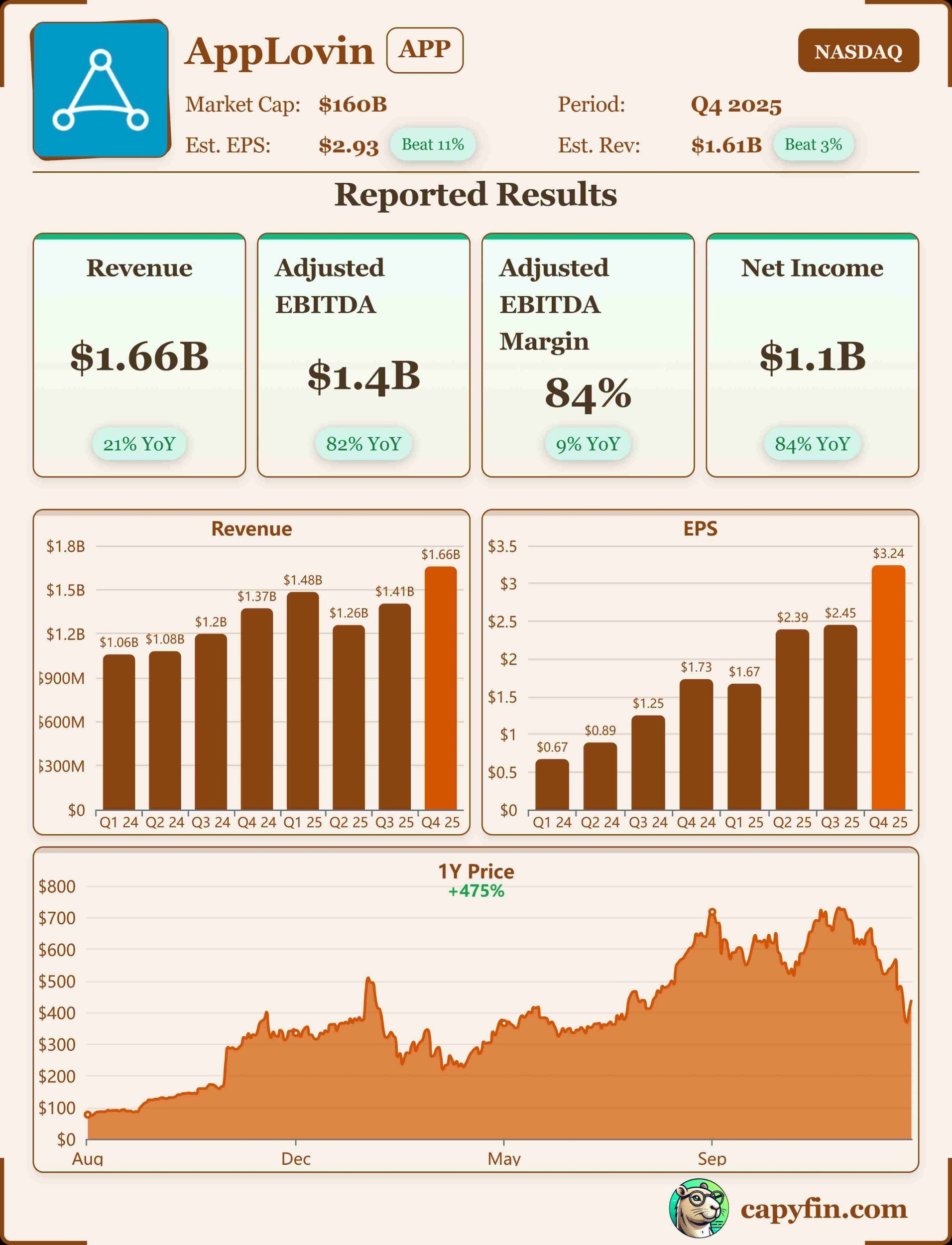 AppLovin Corp Q4-25 earnings 📊