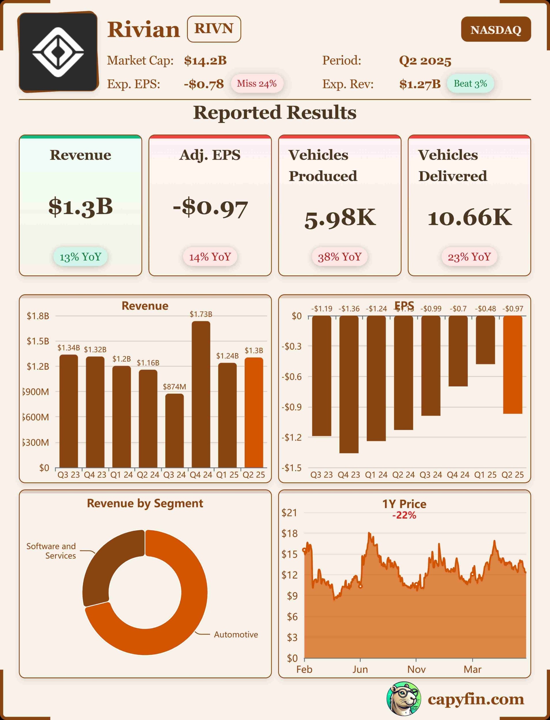 Rivian Q2 2025 earnings 📊