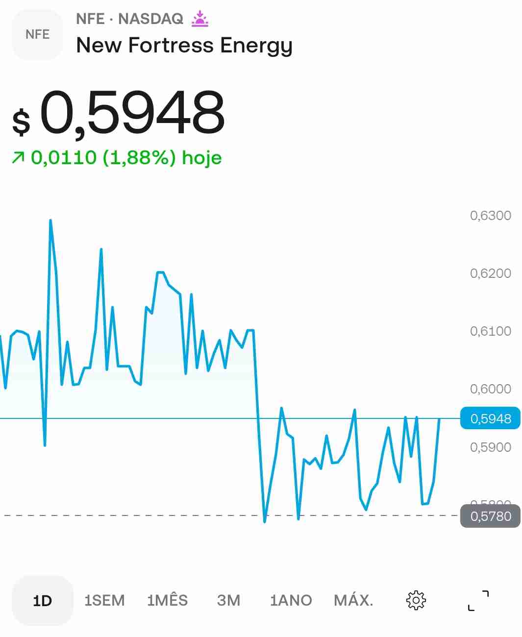 A little faith on this one... lets see... $NFE