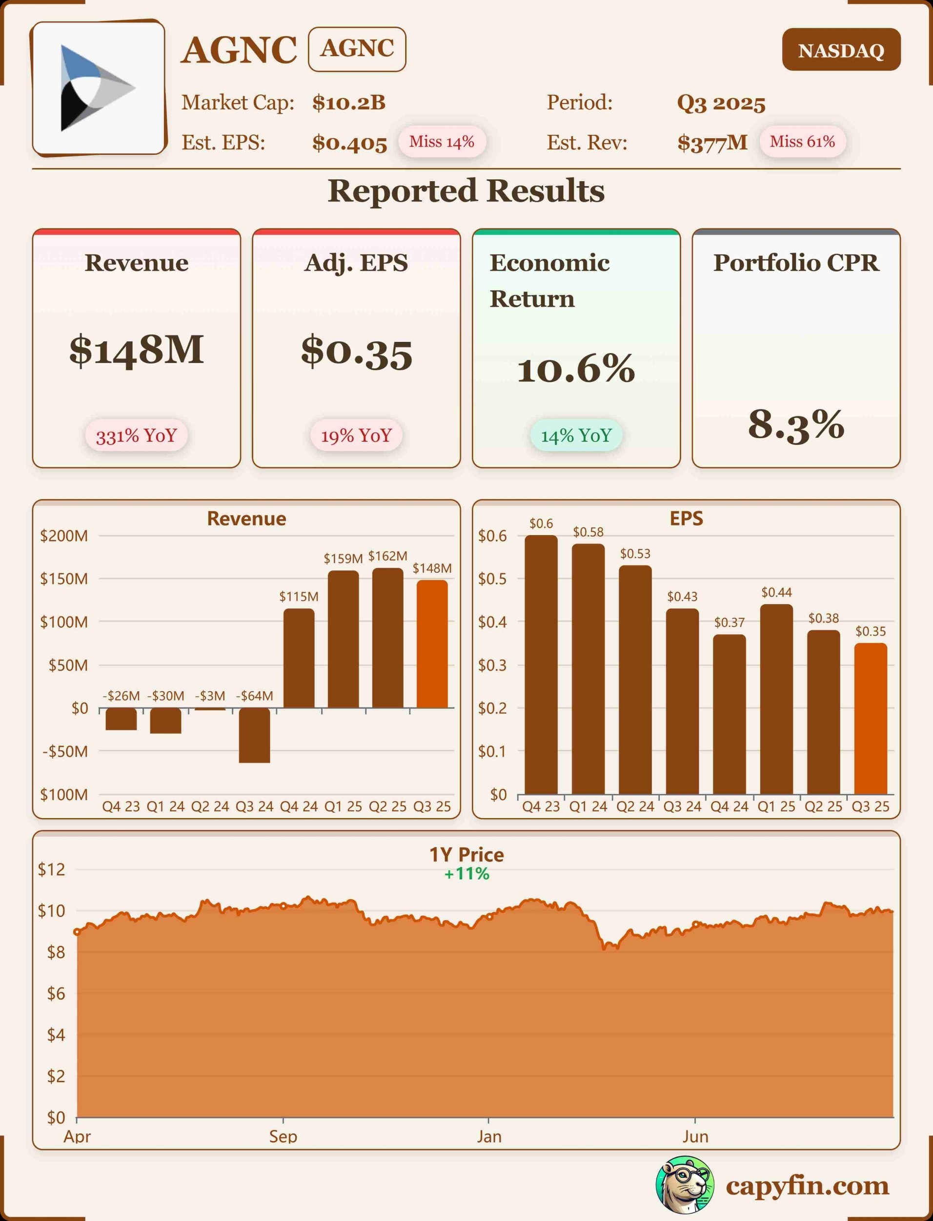 AGNC Investment Corp Q3 2025 earnings 📊