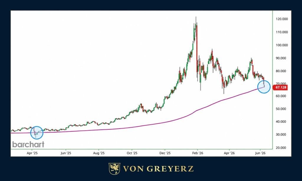 Silver Signals
