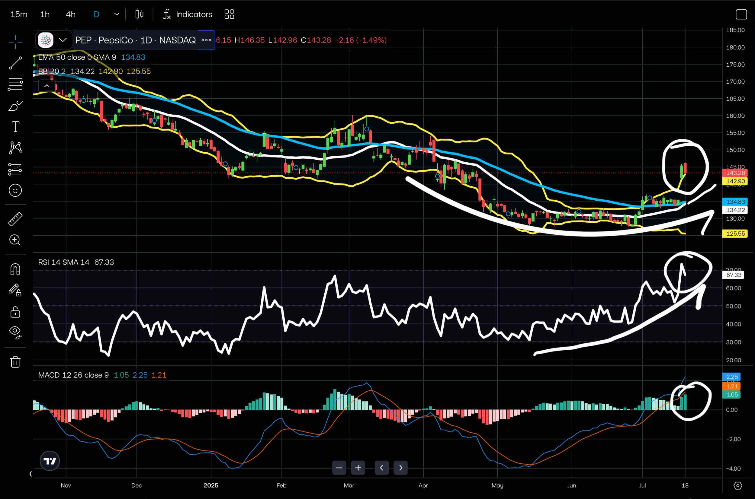 PEPSI - Is the trend finally breakin!g