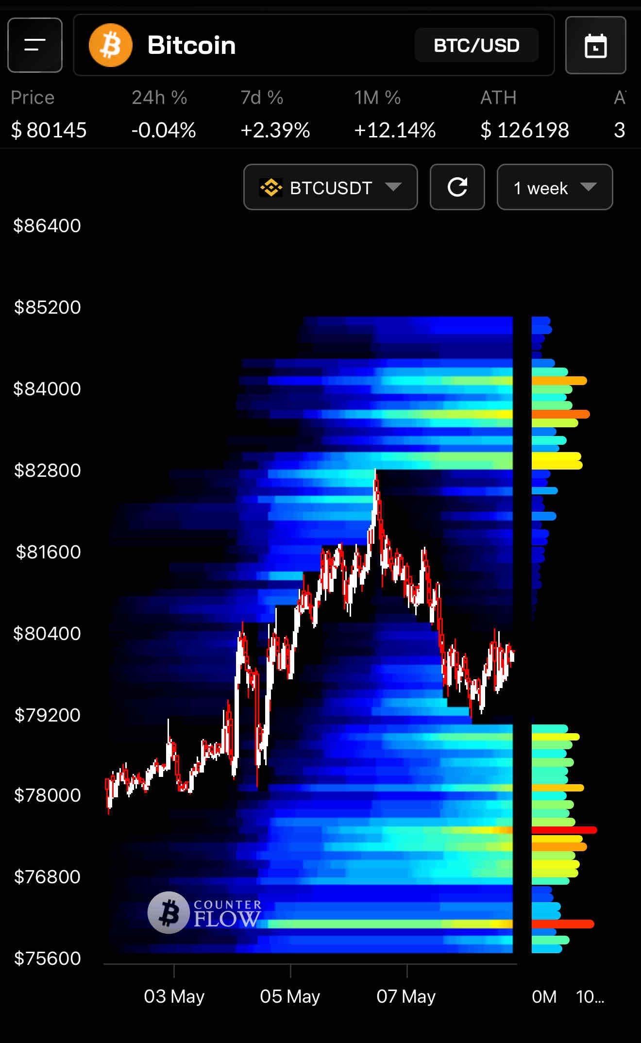 Bitcoin liquidation chart