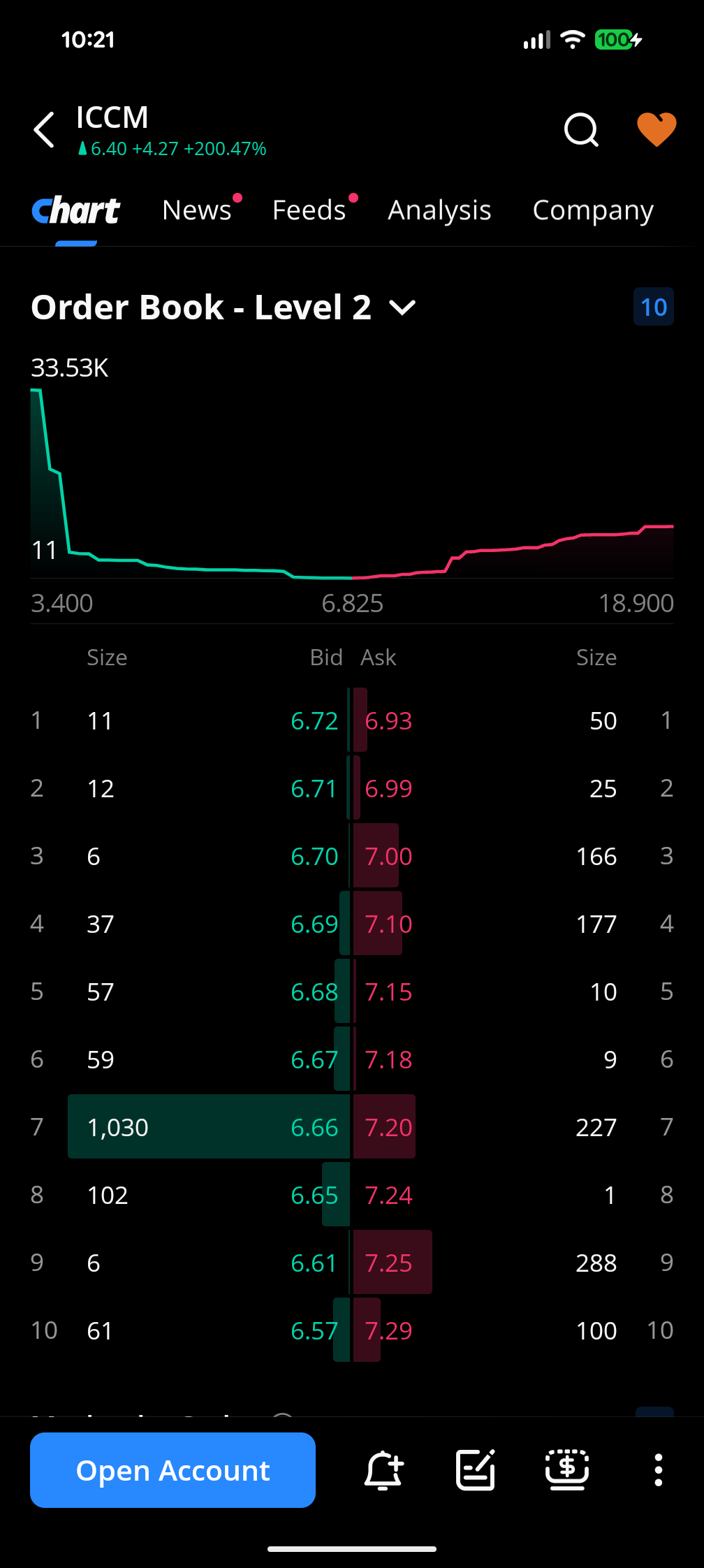 With a vol of 189 million looks quite nice at the moment let's see how the game plays out