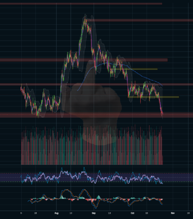 Market currently