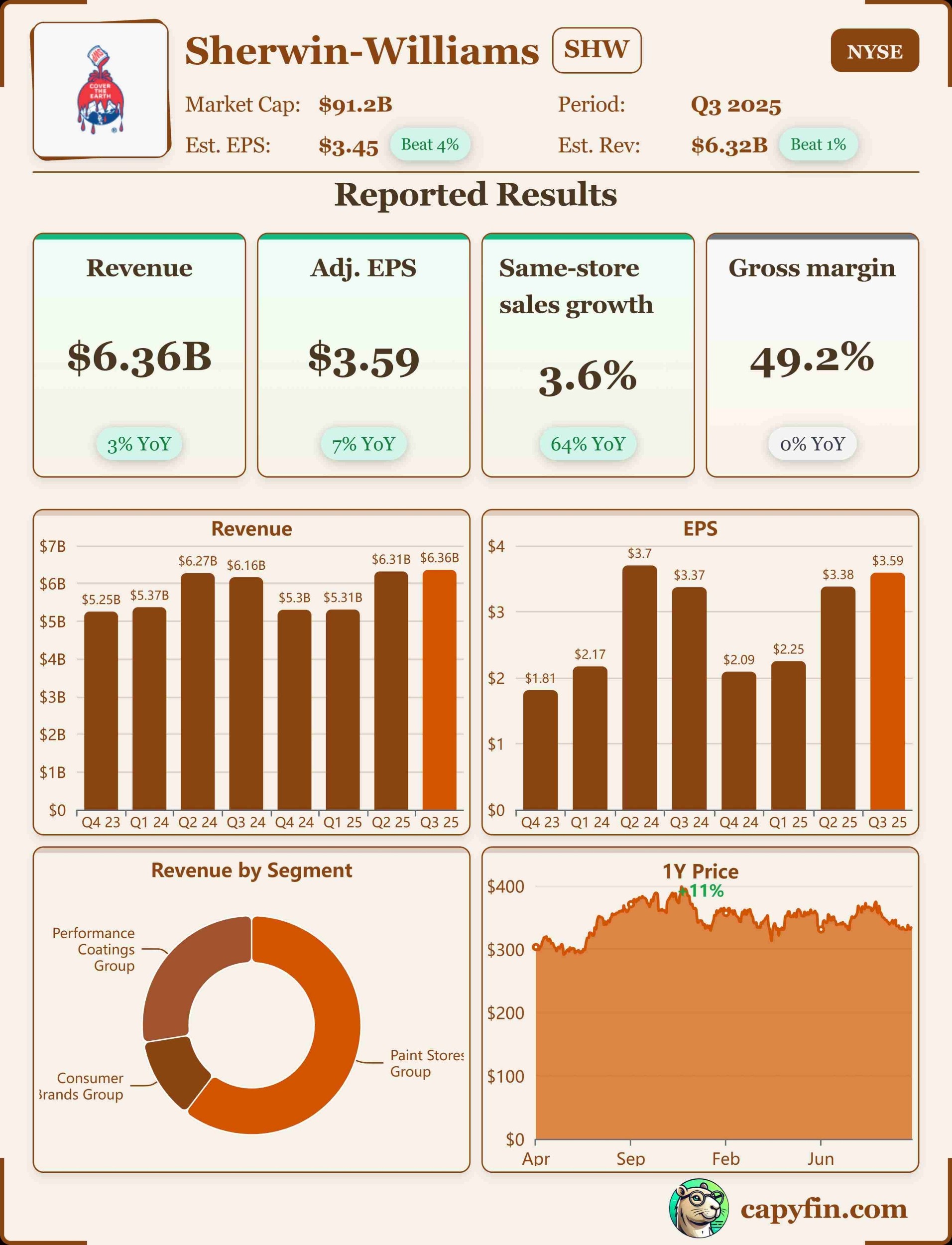 Sherwin-Williams company Q3 2025 earnings 📊