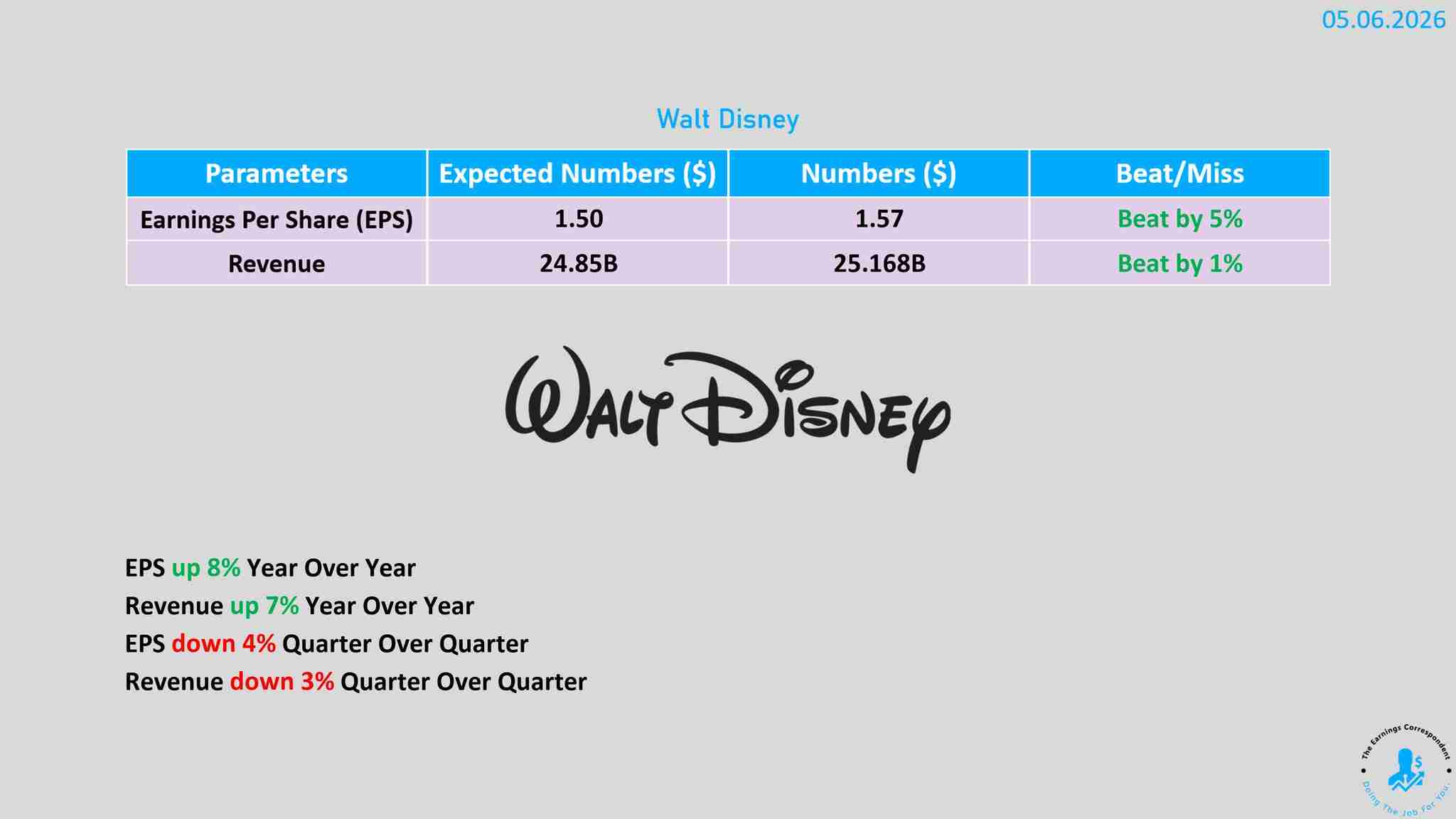 Disney earnings released