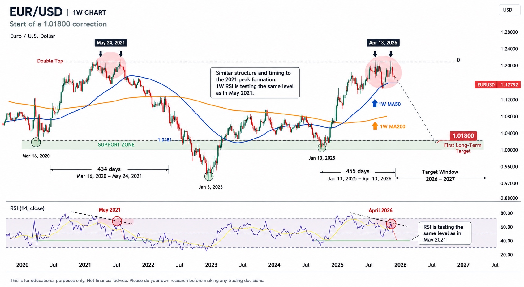 EURUSD may be starting a correction toward the 1.0180 area.