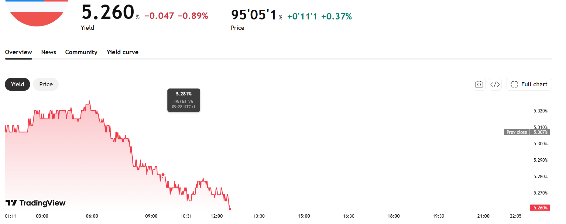 yields still sliding lower