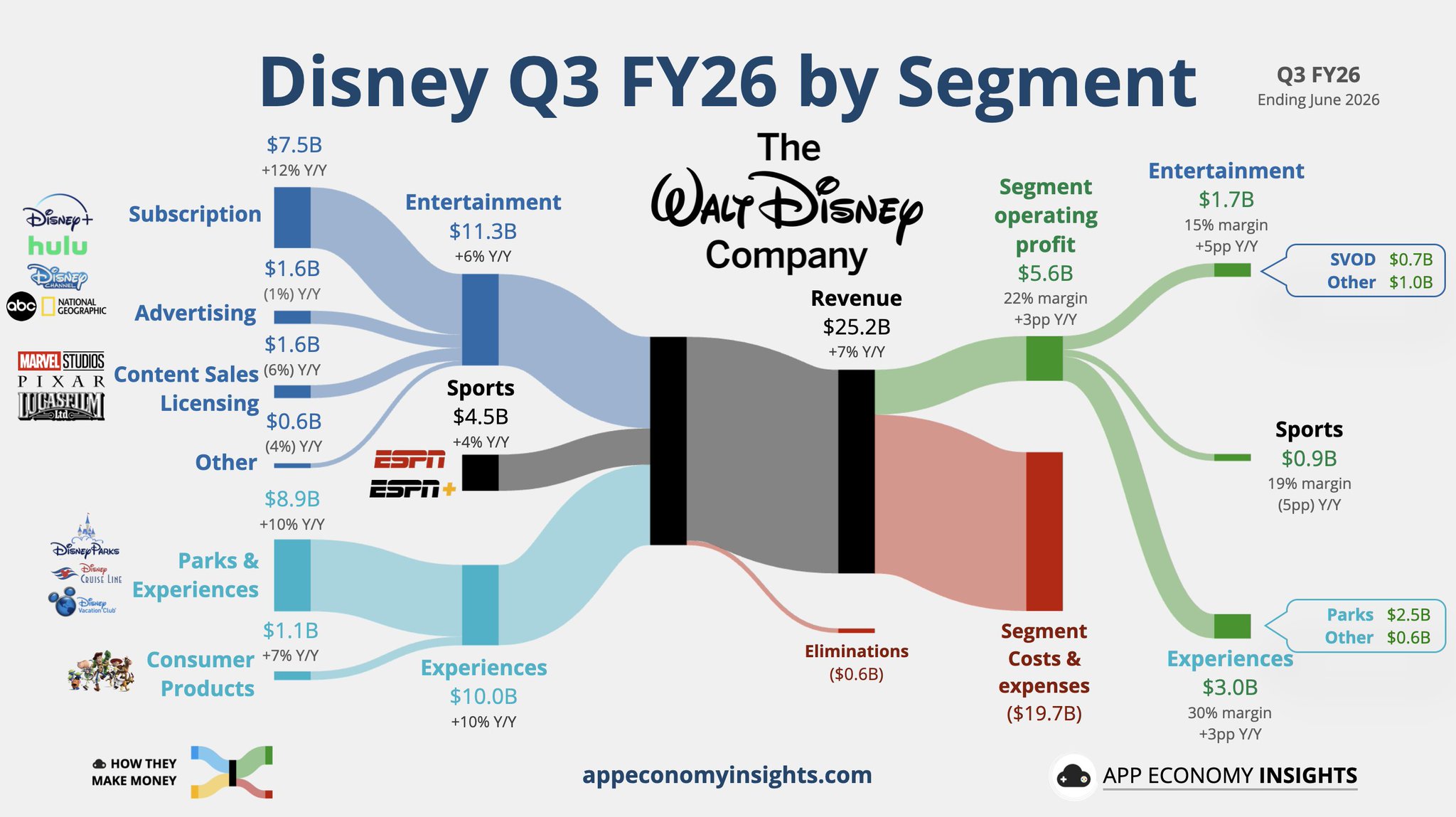 Disney earnings visualisation 📊