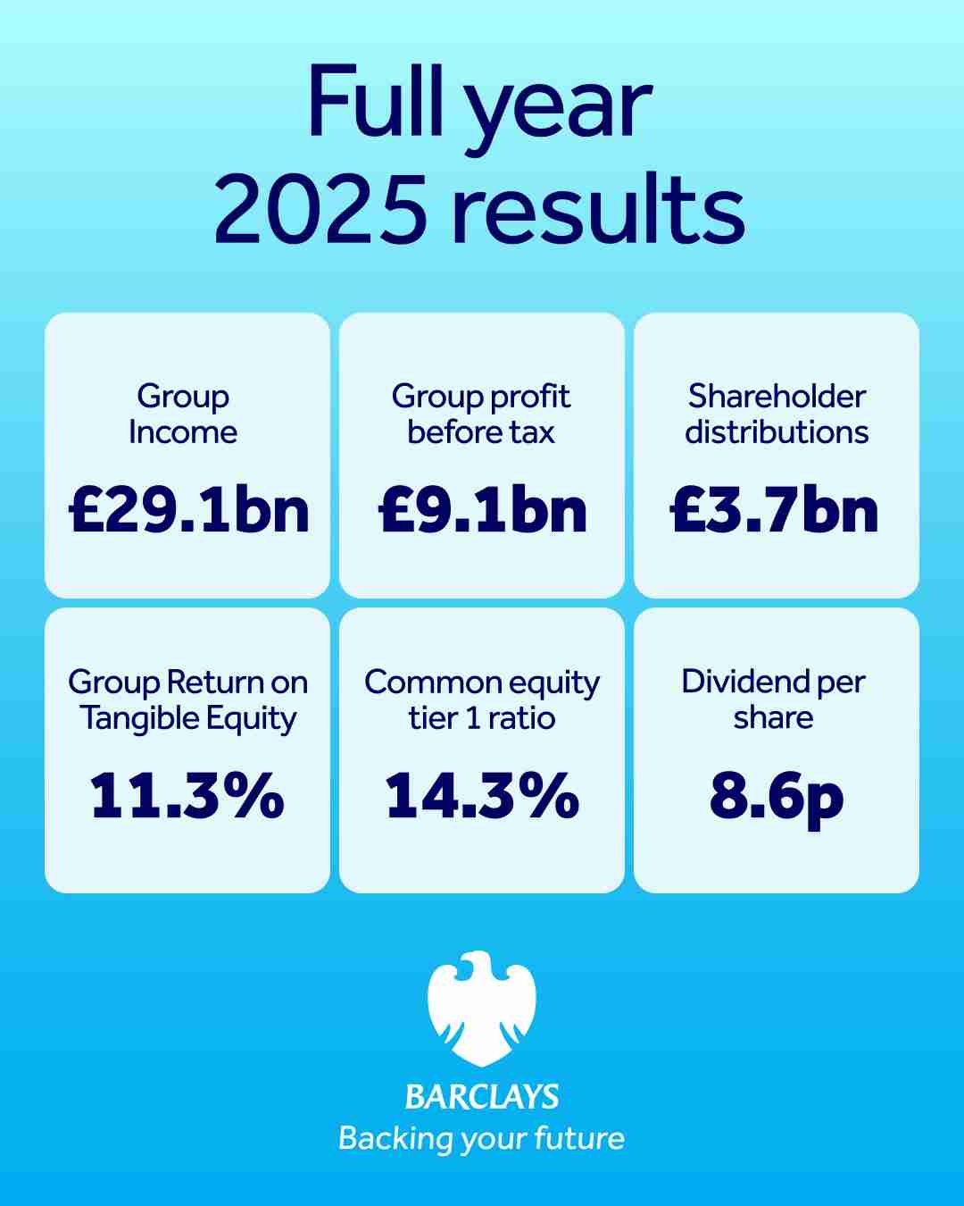 Barclays Q4'25 earnings 📊