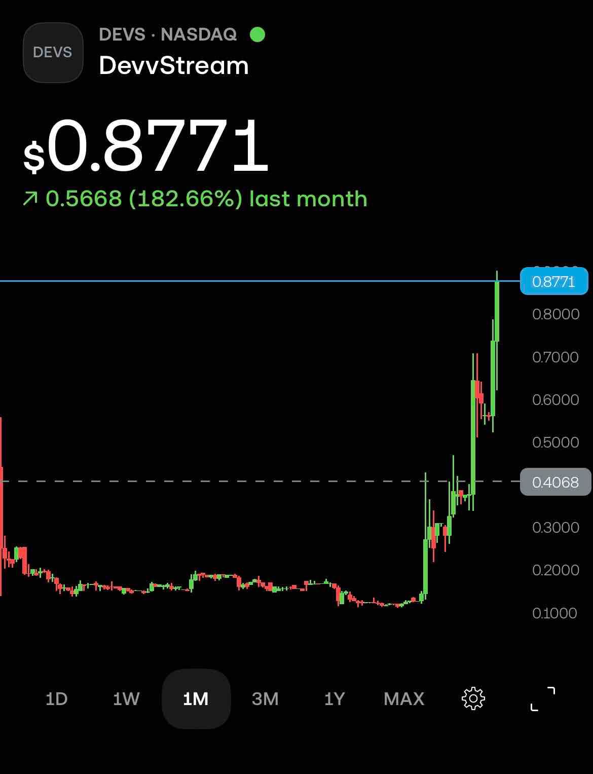 Trend looks strong