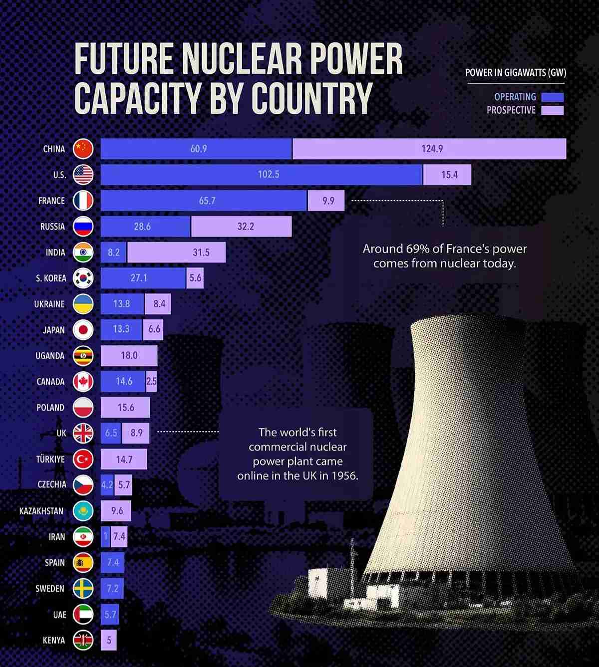 The countries building the most nuclear power ☢️