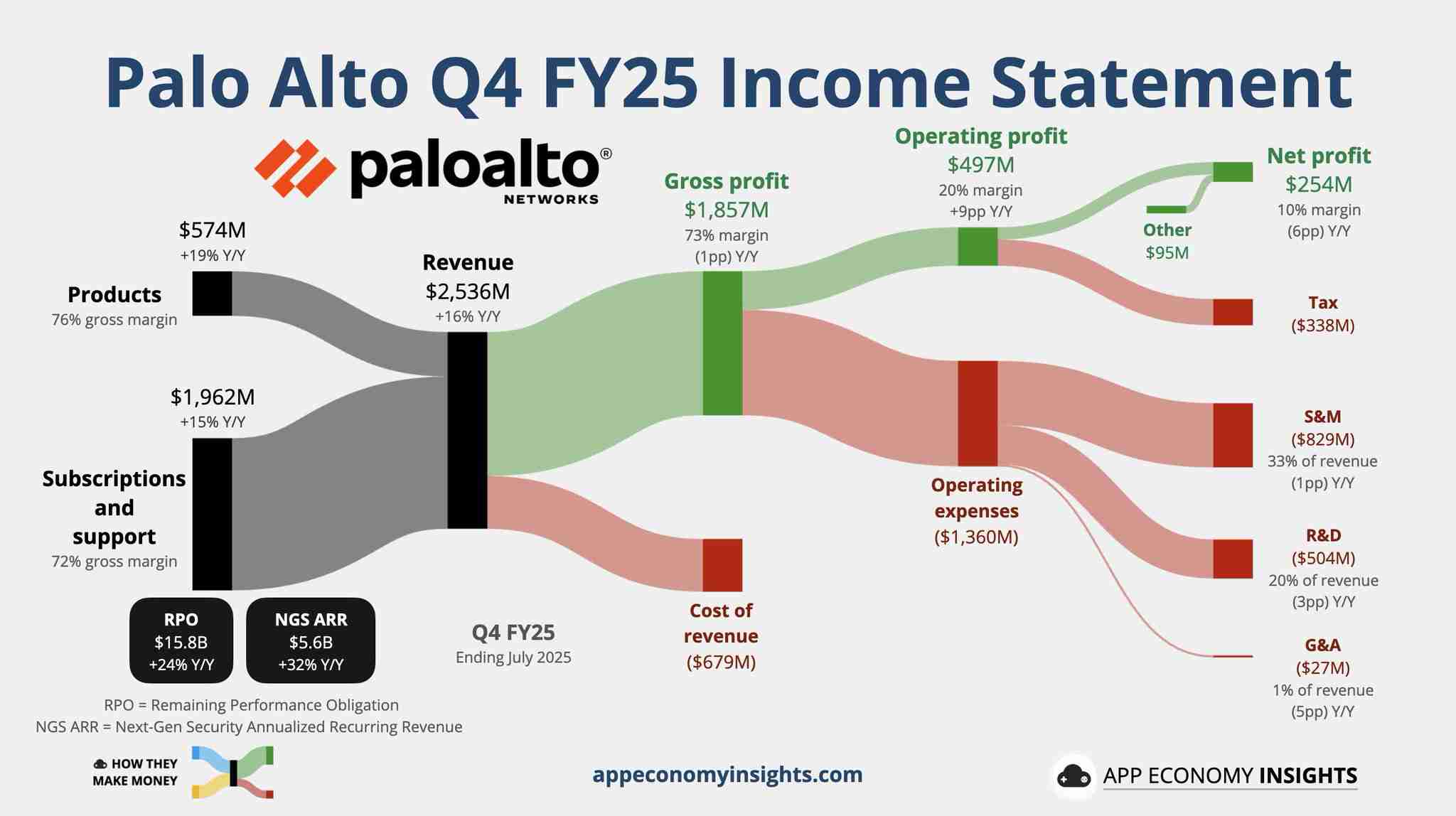 Palo Alto's earnings visualisation 📊