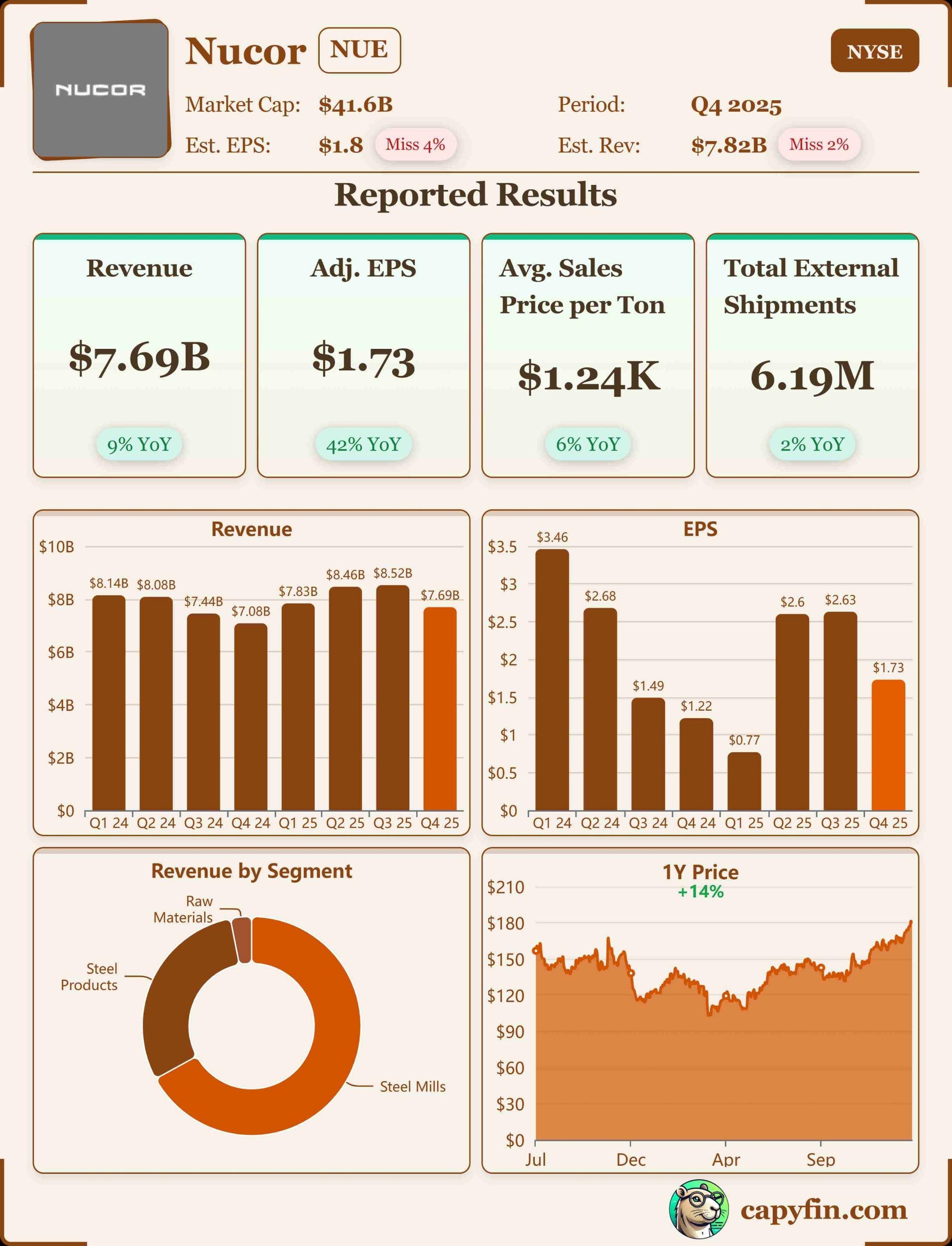 Nucor Q4'25 earnings 📊