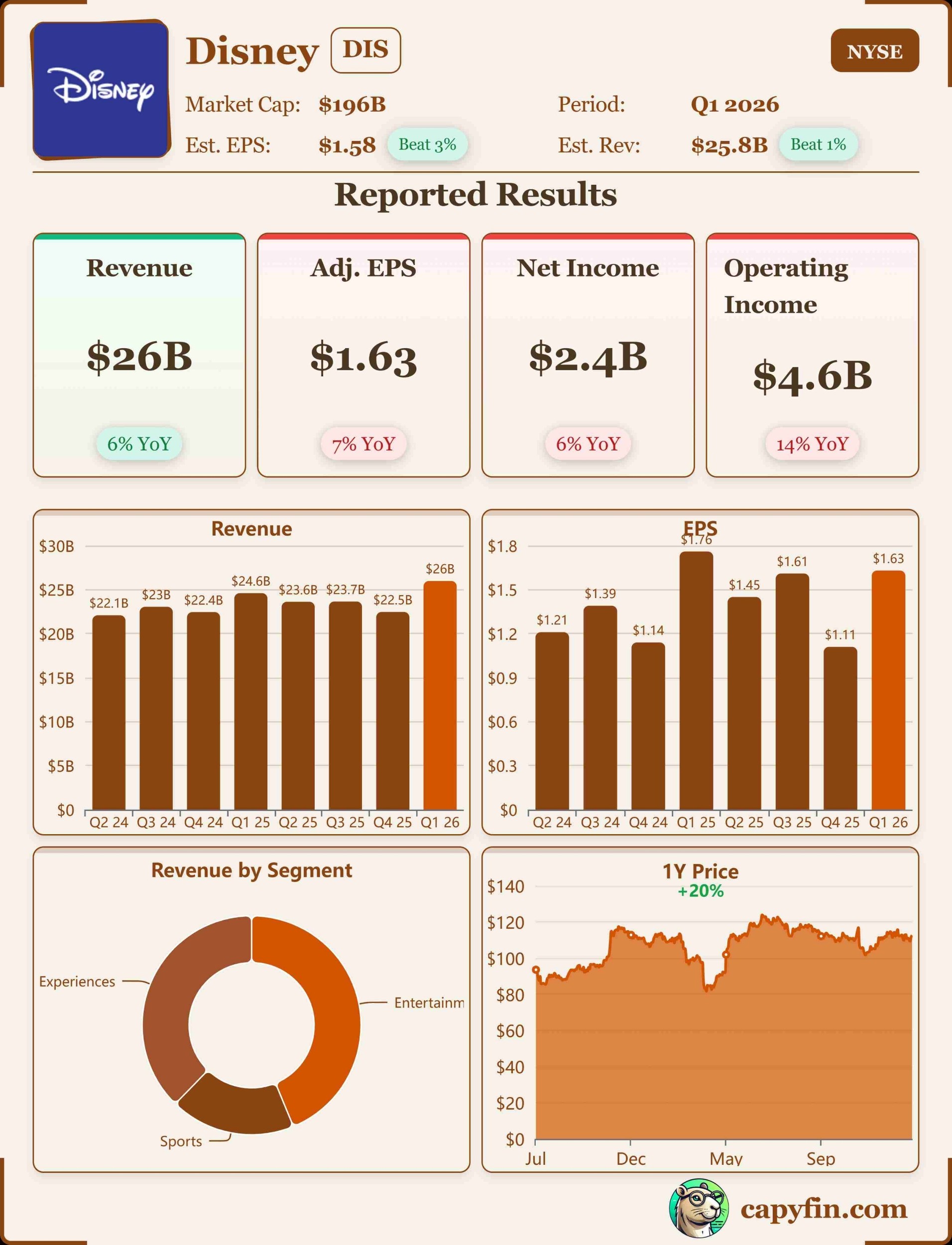 Disney Q1 2026  earnings 📊