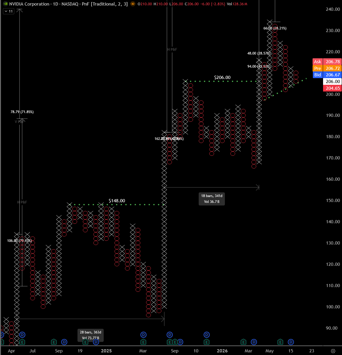 $NVDA P&F TA
