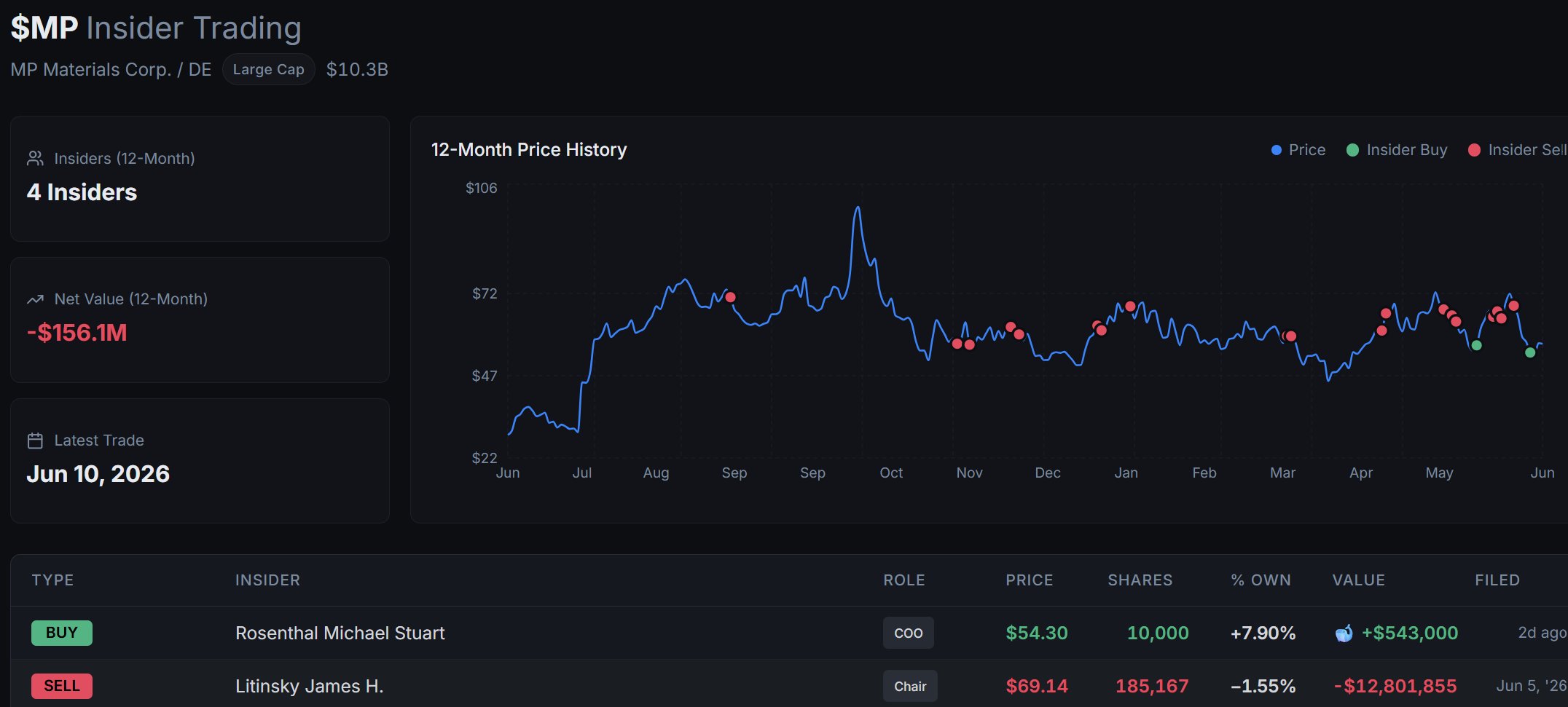 MP COO bought $543,000 in stock this week.