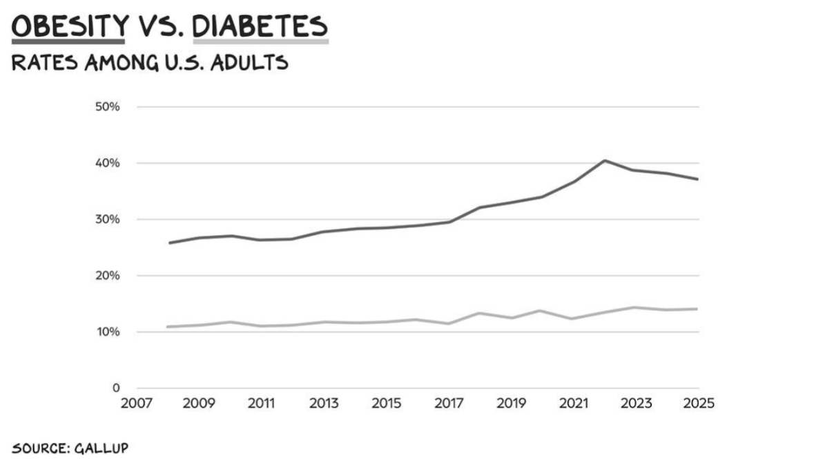 GLP-1s are having measurable effects on US obesity