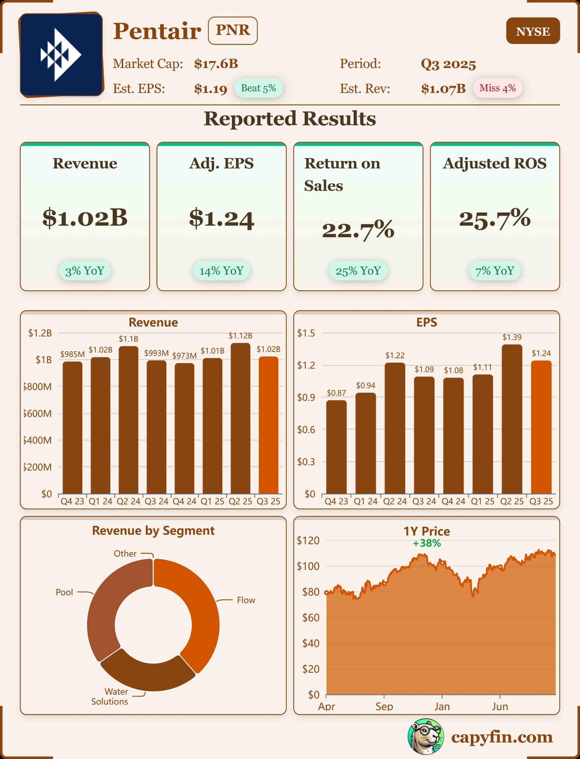 Pentair Q3 2025 earnings 📊
