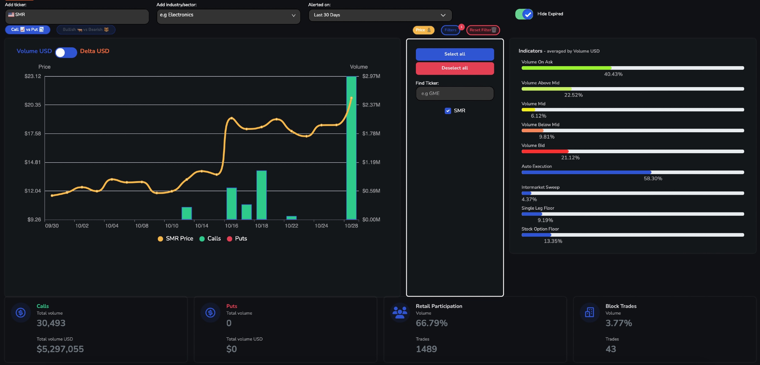 Unusual Call Activity Showing up in $SMR
