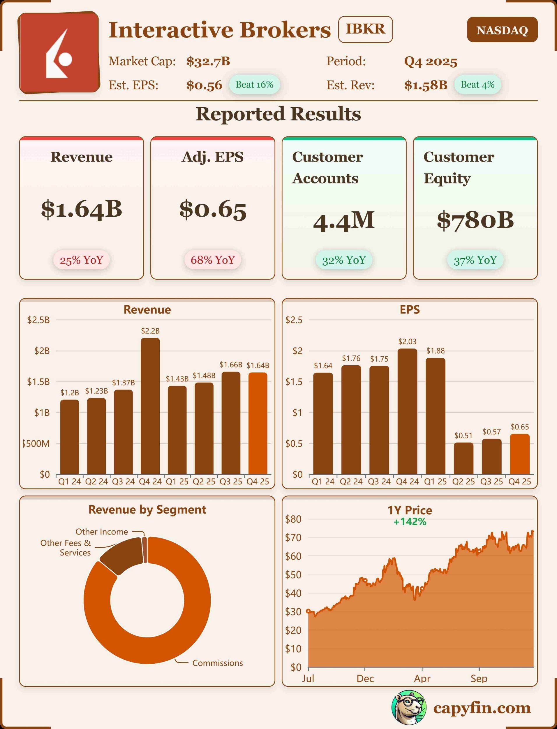 Interactive Brokers Q4'25 earnings 📊