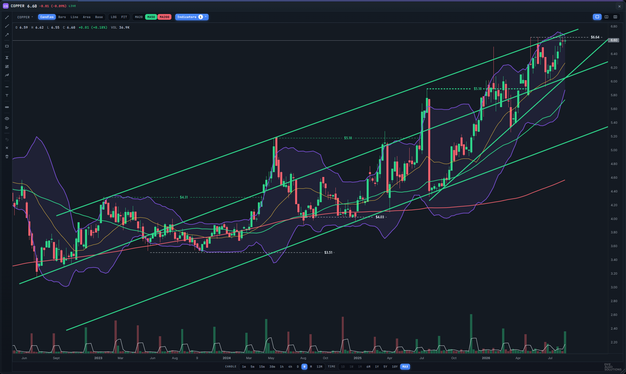 #COPPER TA