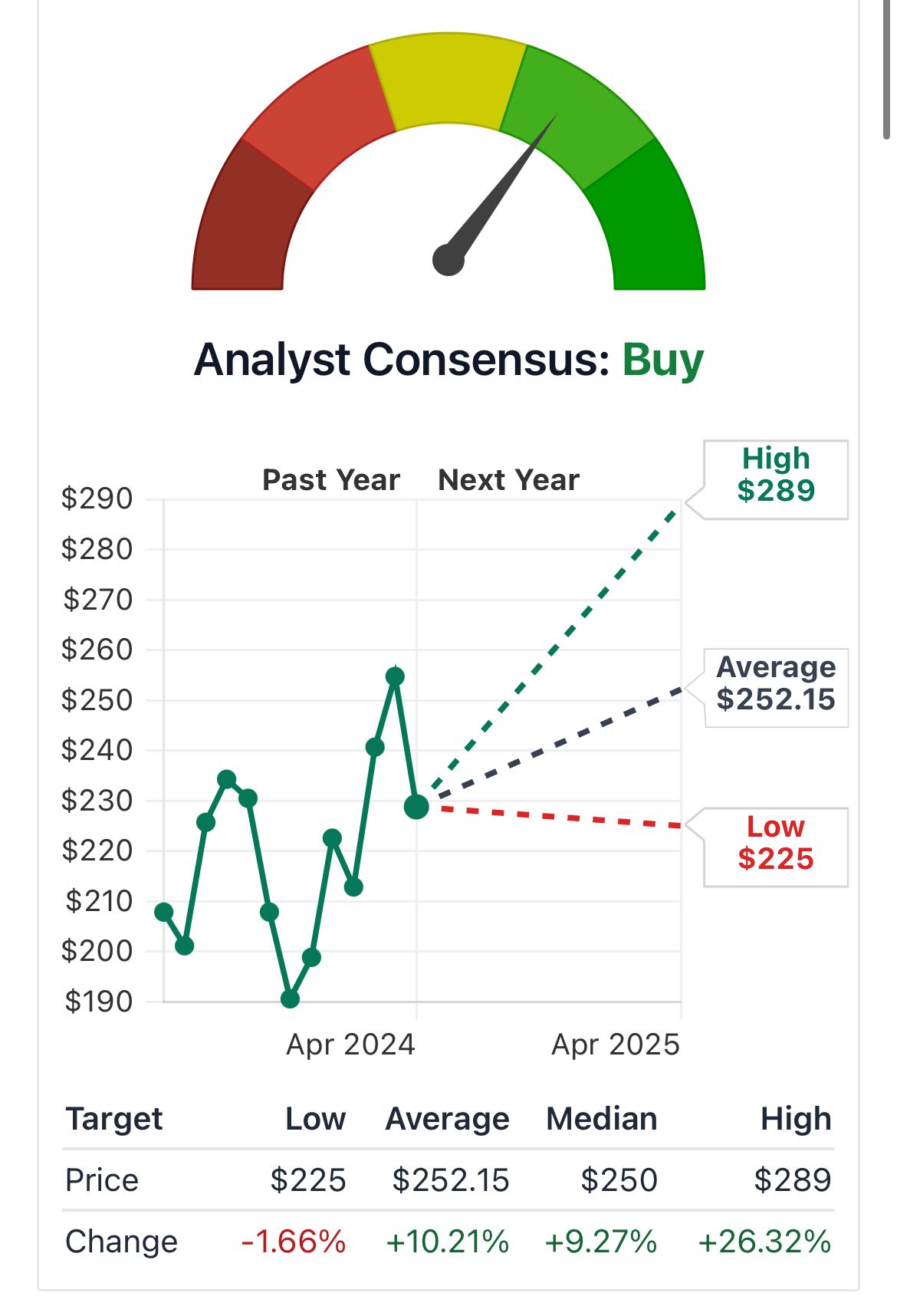Stock Price Forecast • Lowe’s $LOW