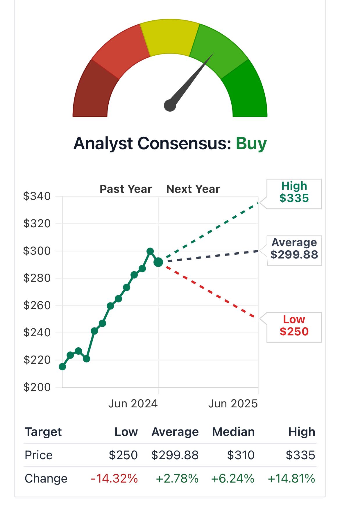 Stock Price Forecast • General Dynamics Corp