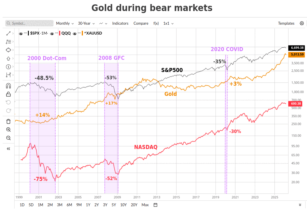 How Good a Hedge Gold Is for Stock Market Declines: Here's What History Shows