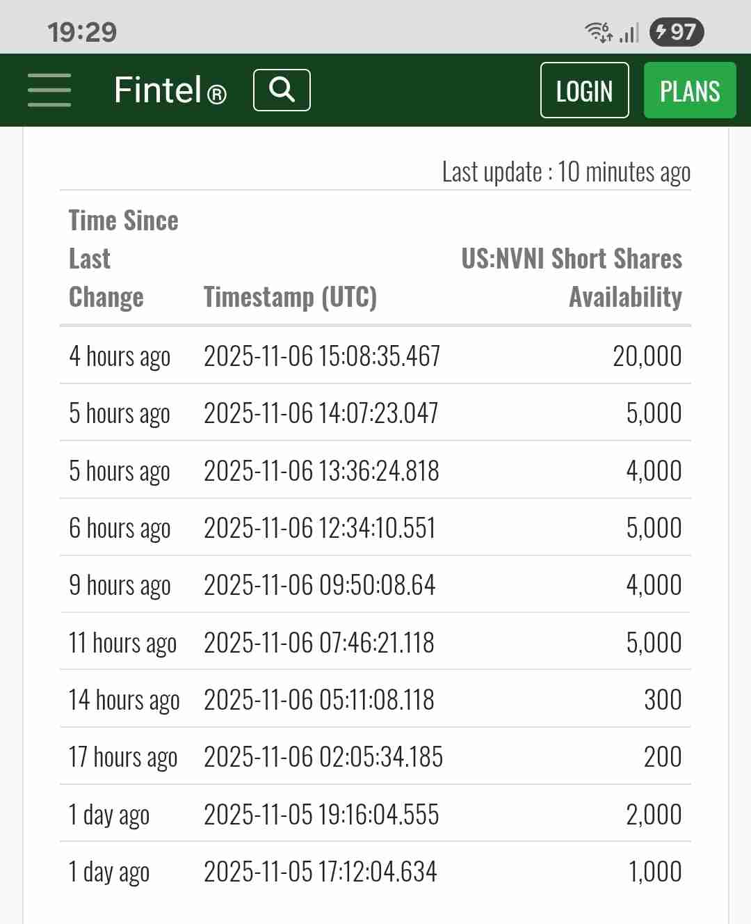 Short shares