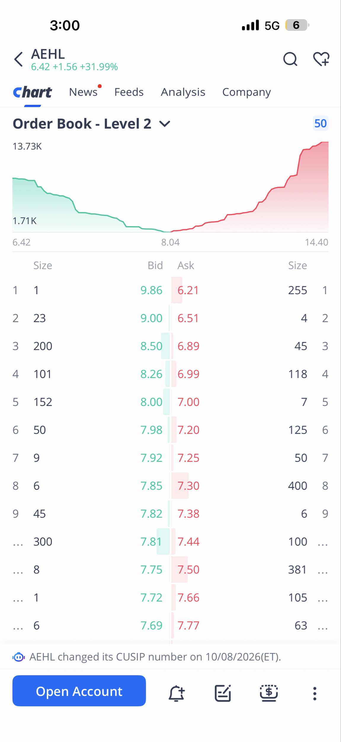 Low volume so trade with care