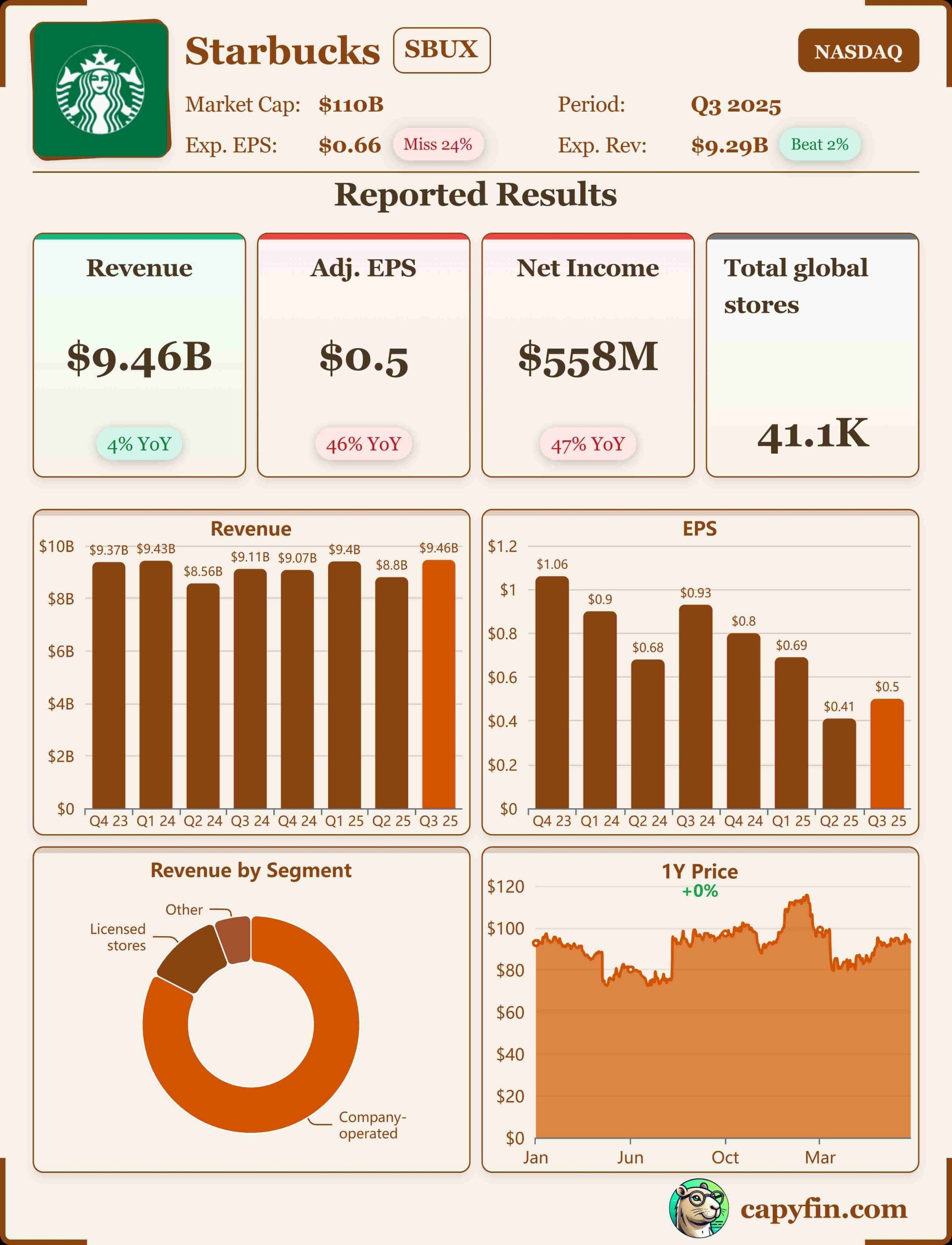 Starbucks Q3 2025 earnings 📊