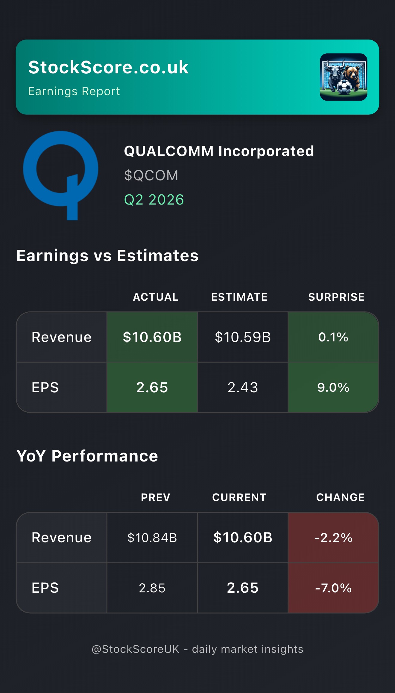 QUALCOMM Incorporated Earnings: Q2 2026