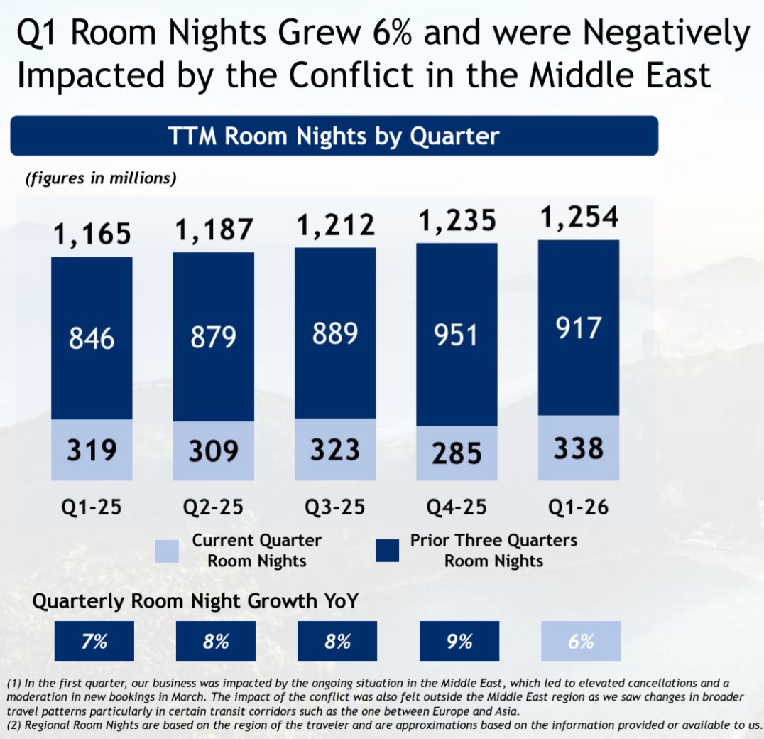 15% growth and 6% room night growth even though one of the world's most popular tourist destinations was closed.