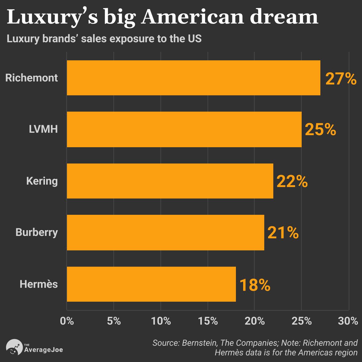 Strong Dollar means luxury gets more affordable for Americans