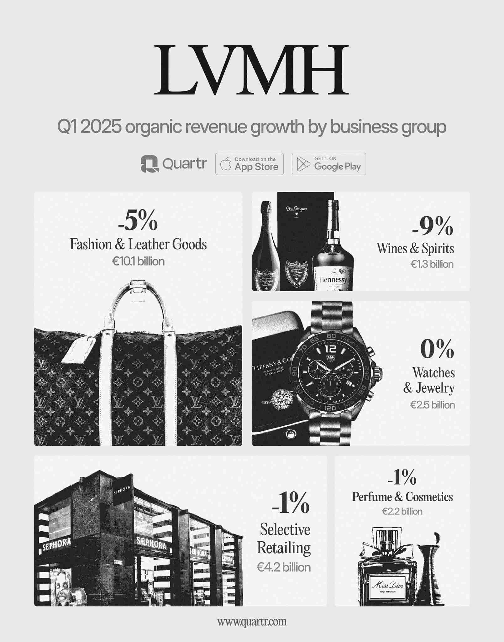 𝗟𝗩𝗠𝗛 𝗤𝟭 𝟮𝟬𝟮𝟱 𝗘𝗮𝗿𝗻𝗶𝗻𝗴𝘀 $LVMUY Revenue: €20.31B vs €21.05B est