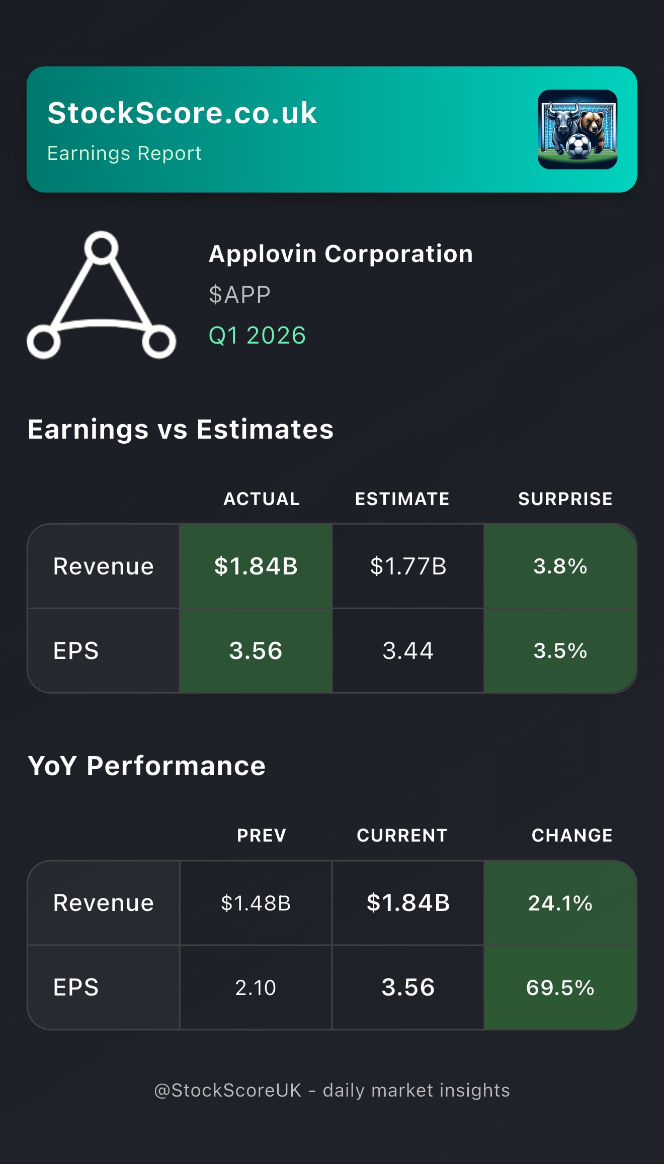 Applovin Corporation Earnings: Q1 2026