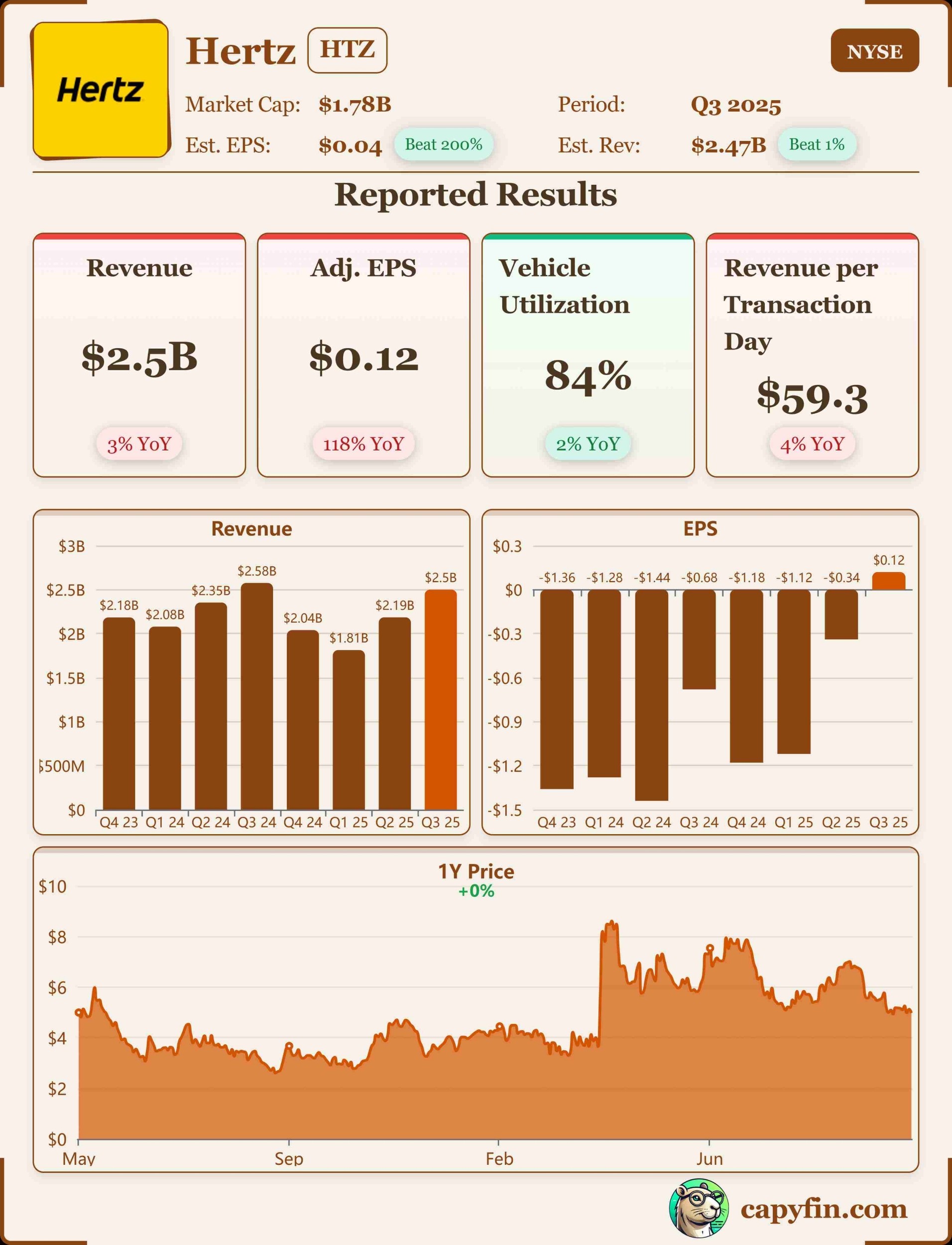Hertz Global Q3 2025 earnings 📊