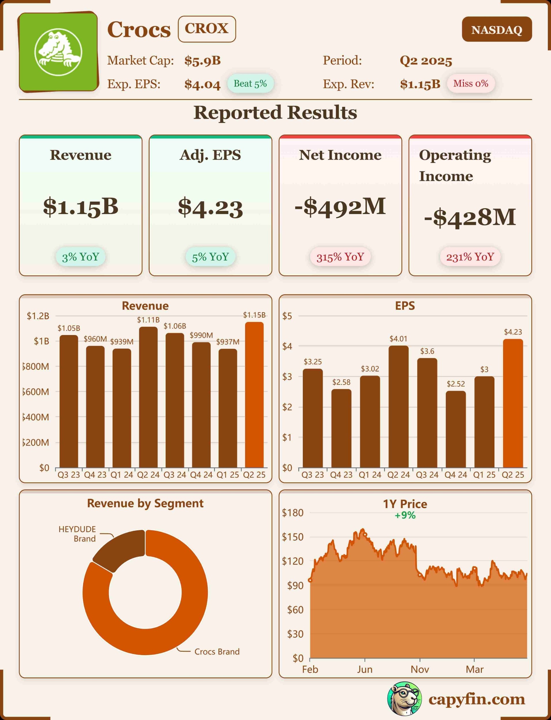 Ceocs Q2 2025 earnings 📊
