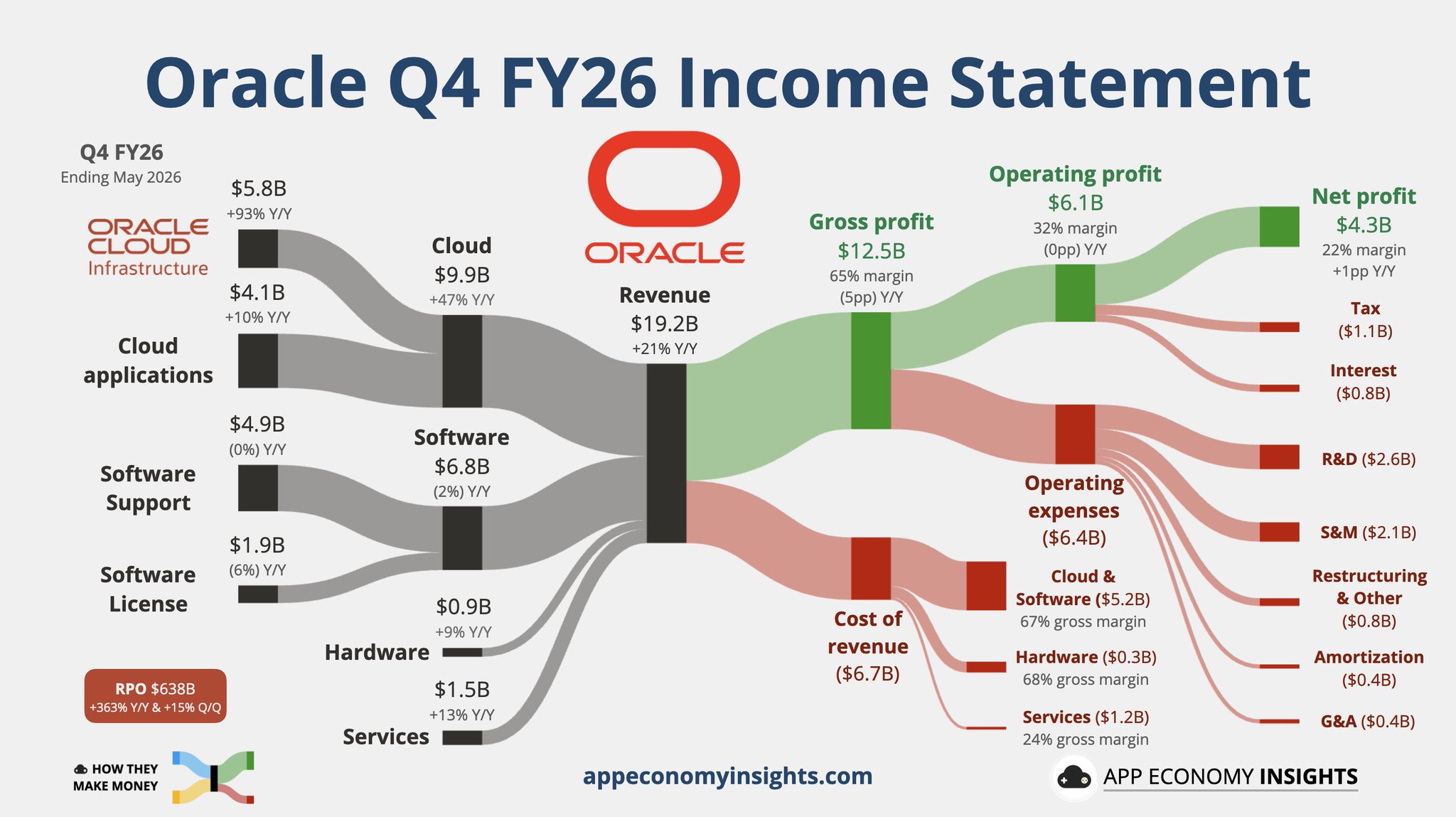 Oracle earnings visualisation 📊
