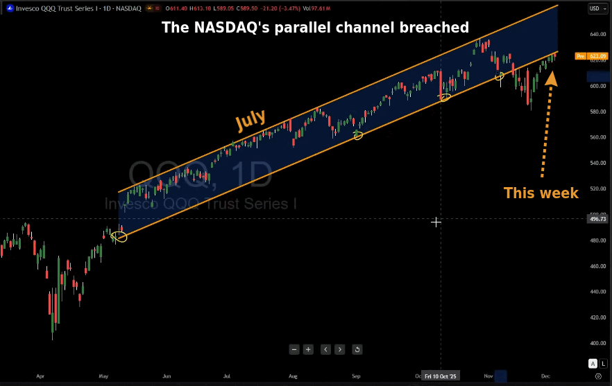 NASDAQ technical analysis: Signs of a shift in investor sentiment – What are Your thoughts?