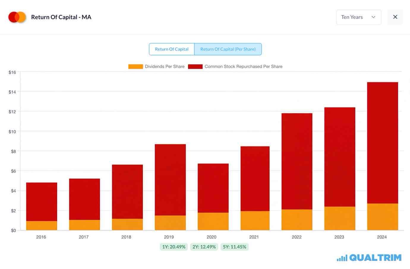 Mastercard returns ~$15 per share, per year to shareholders.