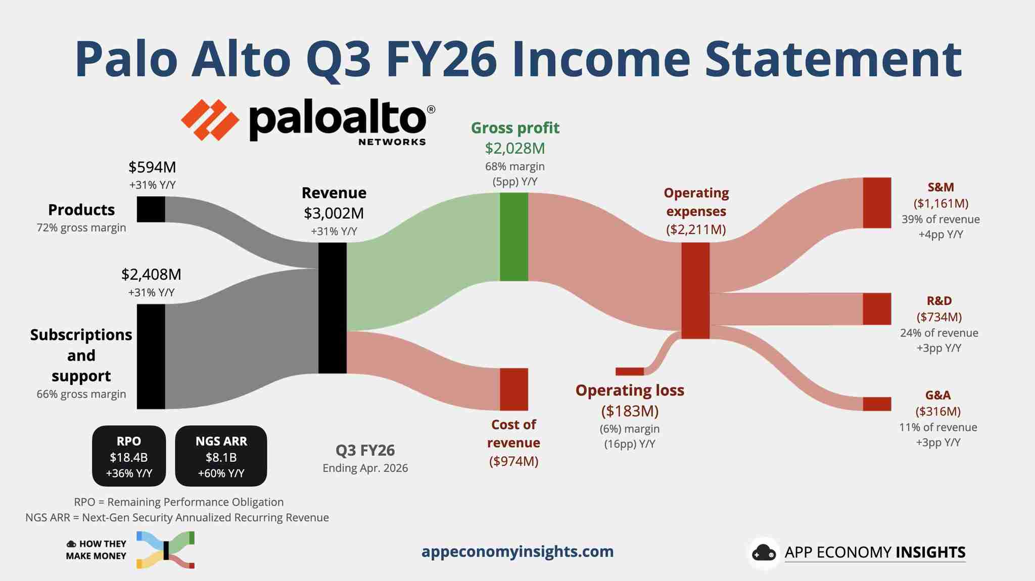 Palo Alto earnings visualisation 📊