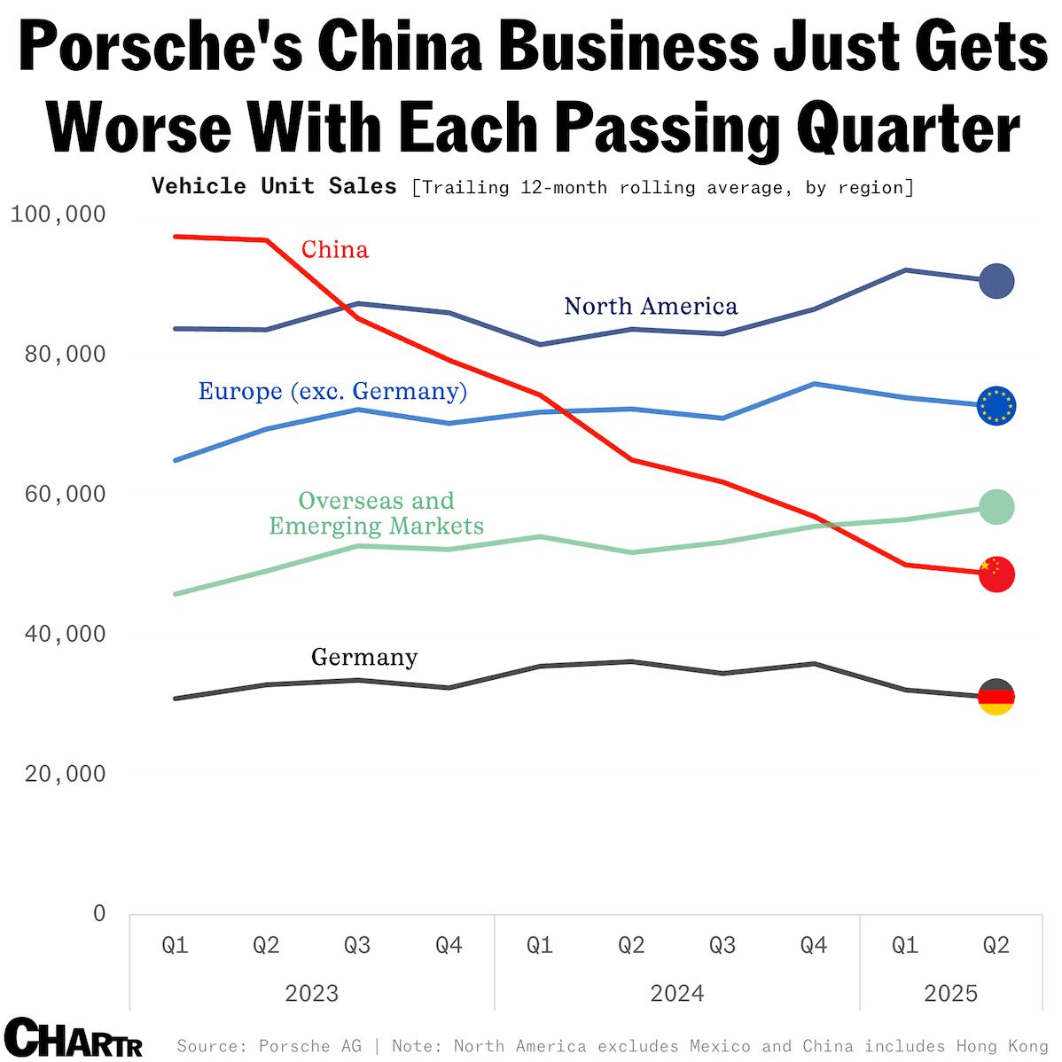 Porsche is getting crushed in China as deliveries slip again