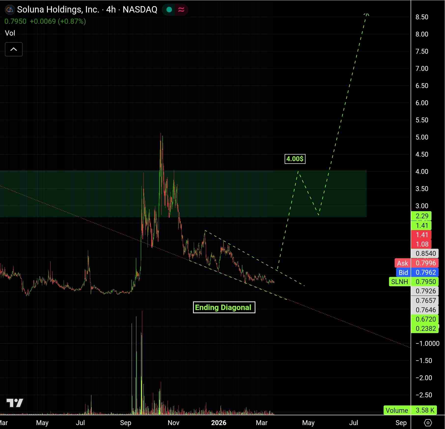 Soluna Holdings (SLNH).