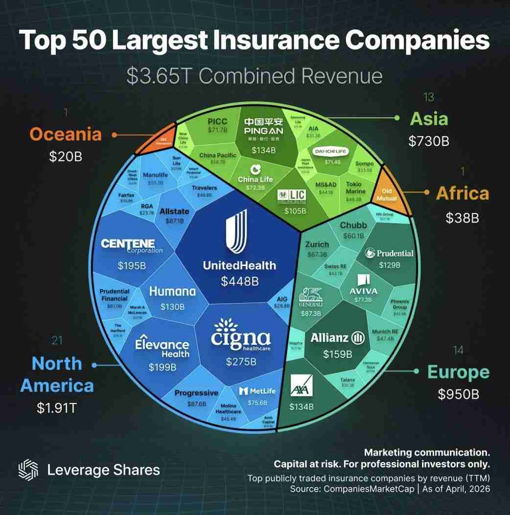 UNH alone makes up more than 12% of revenue across the 50 largest insurers globally