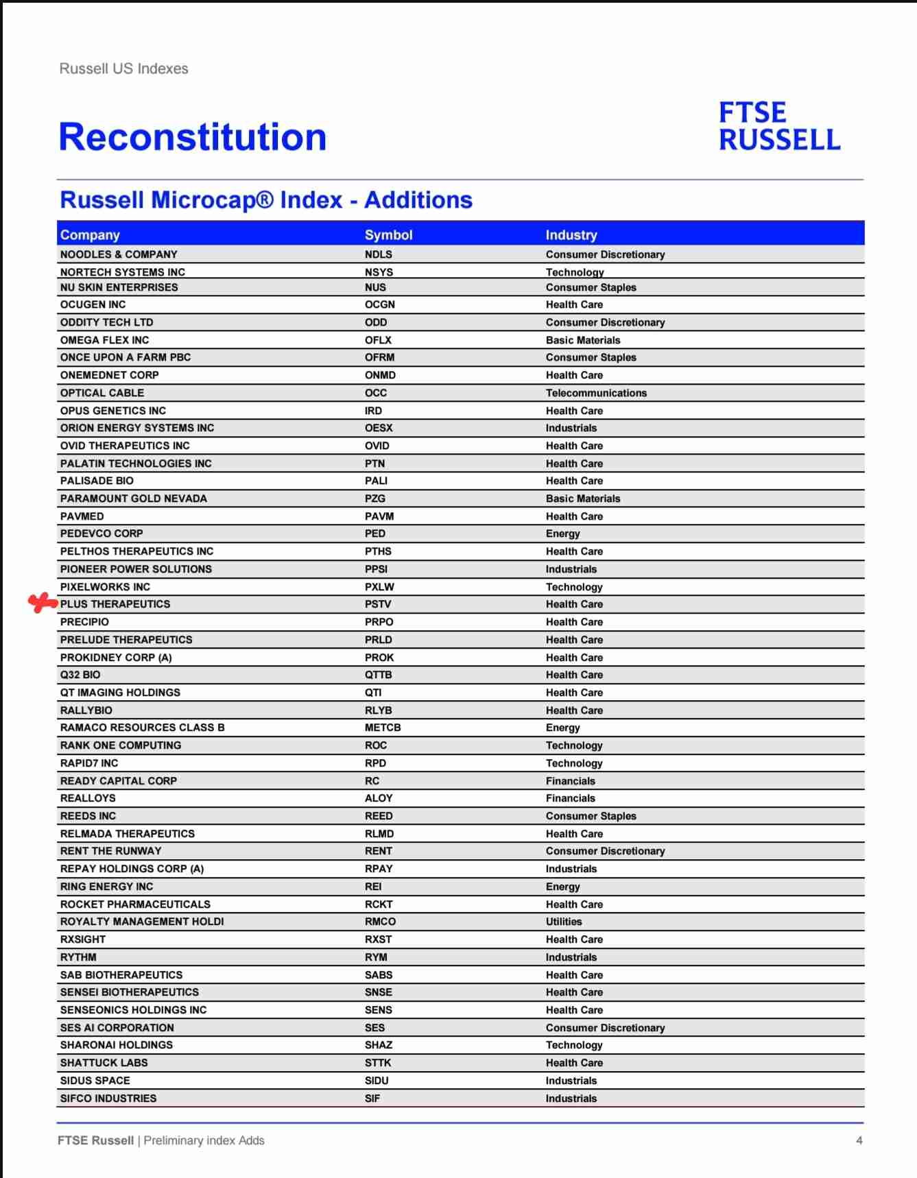 PSTV is on the preliminary list to be added to the Russell Microcap Index