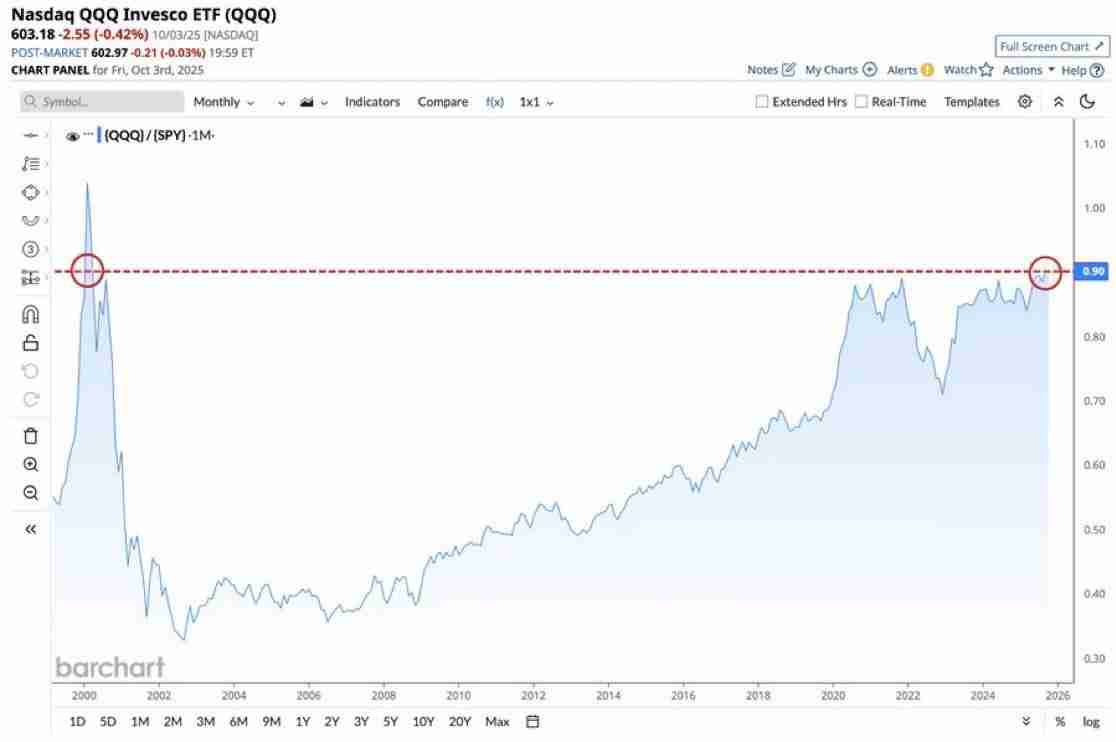 NASDAQ valuation vs S&P500